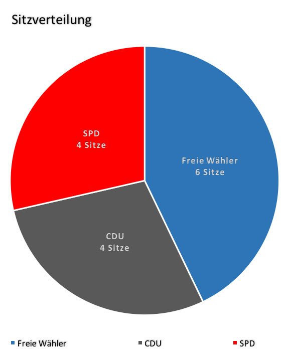  Sitzverteilung: CDU 4, FFW 6, SPD 4 